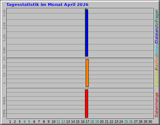 Tagesstatistik im Monat April 2026